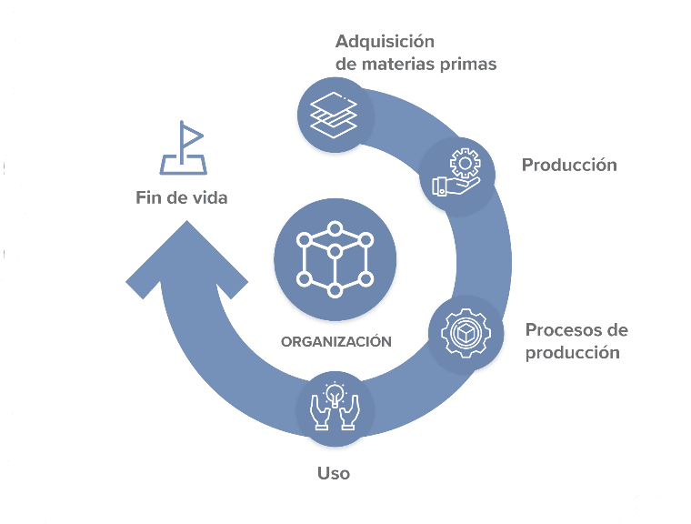 Gráficos del ciclo de la huella del agua